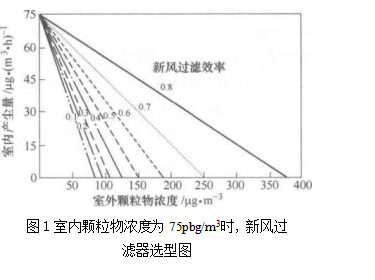 半集中式空調(diào)系統(tǒng)室內(nèi)空氣質(zhì)量控制（空氣過(guò)濾器的選型）